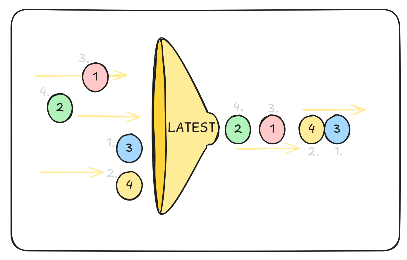 LATEST diagram