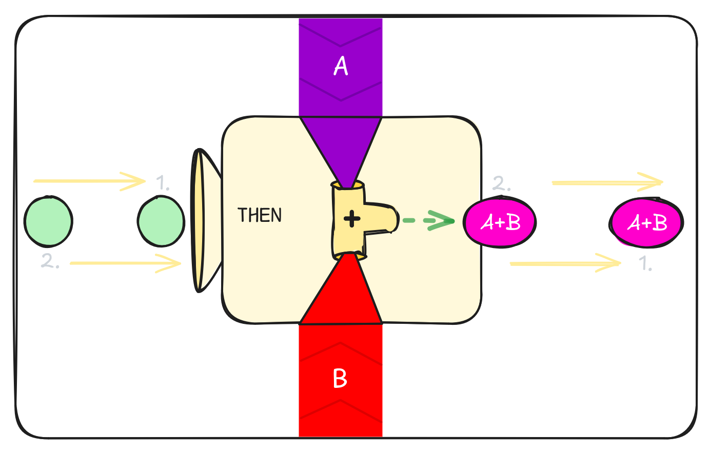 THEN diagram