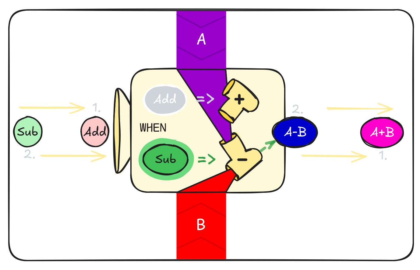 WHEN diagram