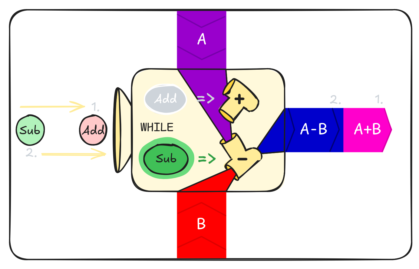 WHILE diagram